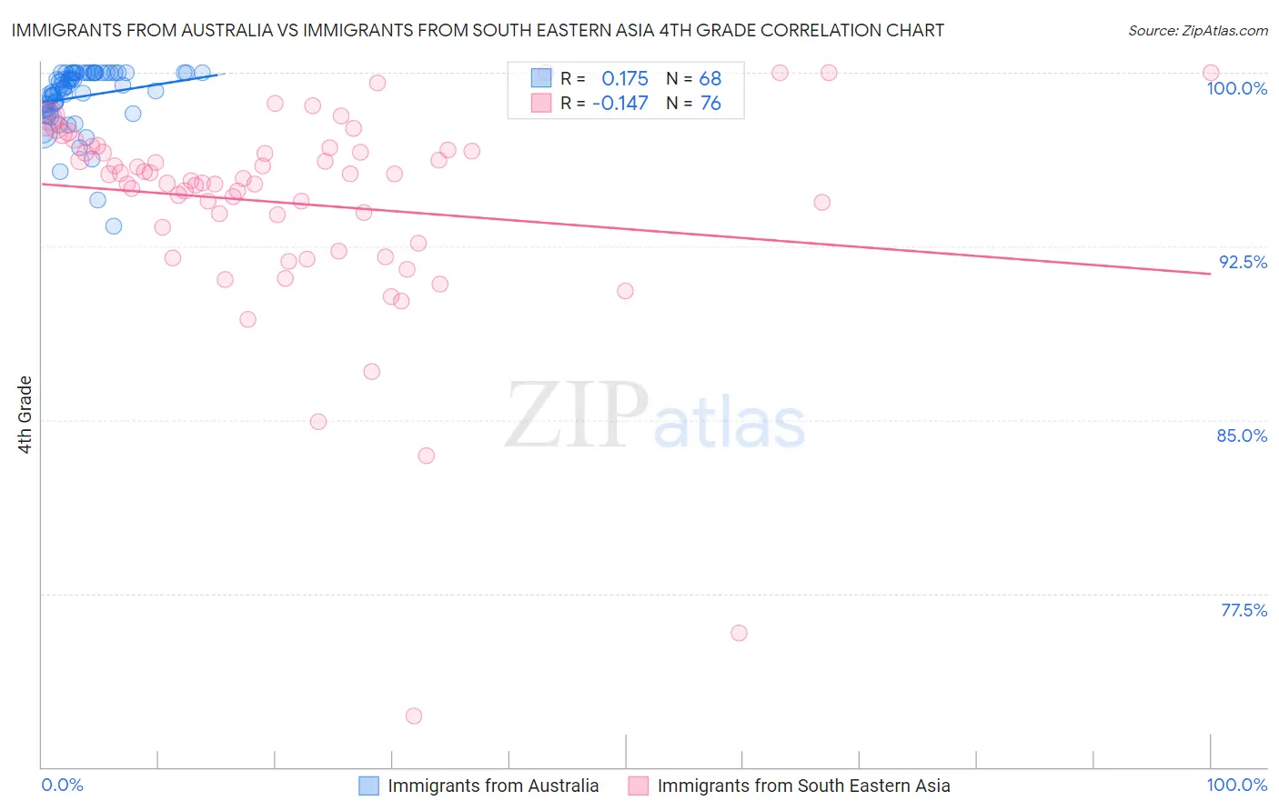 Immigrants from Australia vs Immigrants from South Eastern Asia 4th Grade