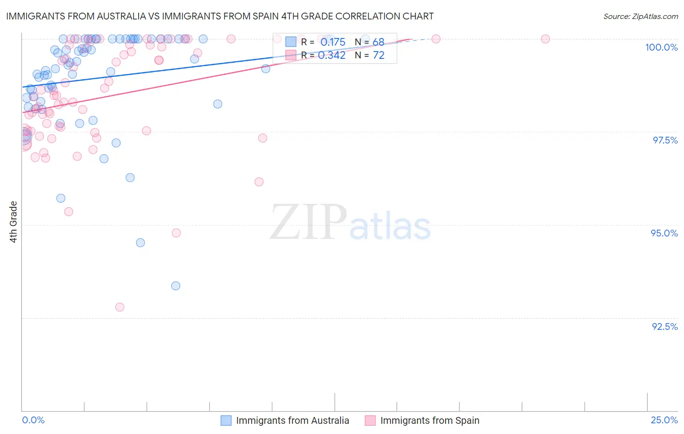 Immigrants from Australia vs Immigrants from Spain 4th Grade