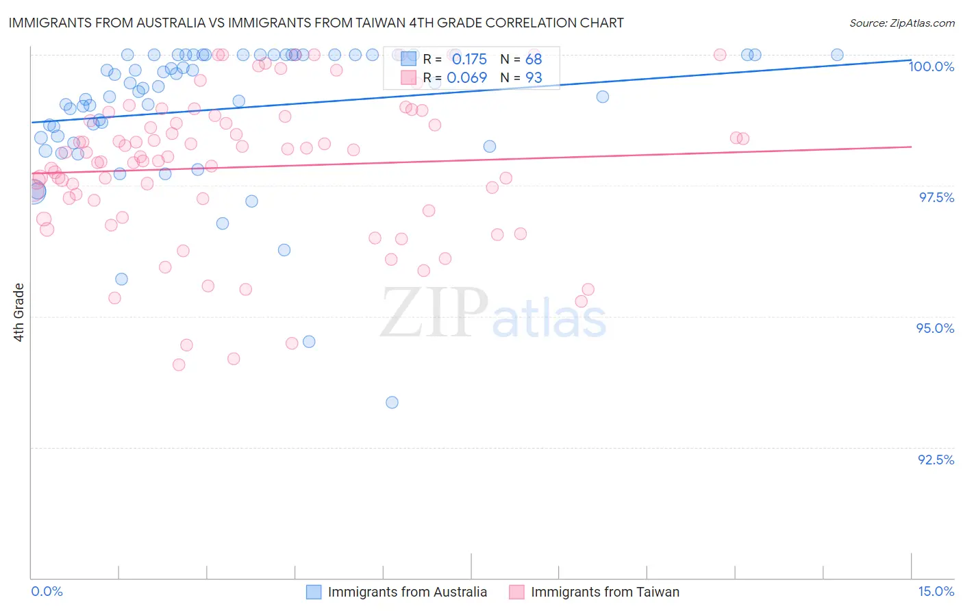 Immigrants from Australia vs Immigrants from Taiwan 4th Grade