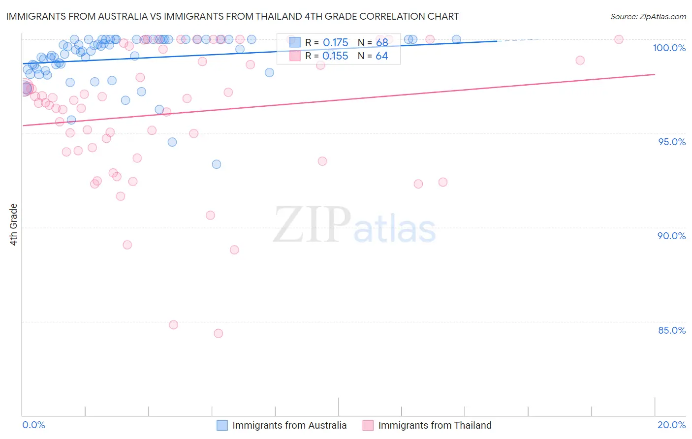 Immigrants from Australia vs Immigrants from Thailand 4th Grade