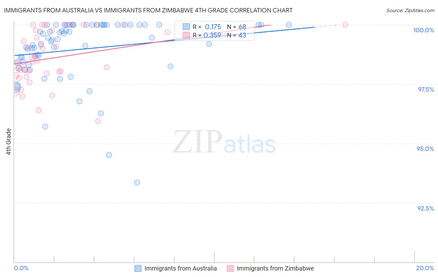 Immigrants from Australia vs Immigrants from Zimbabwe 4th Grade