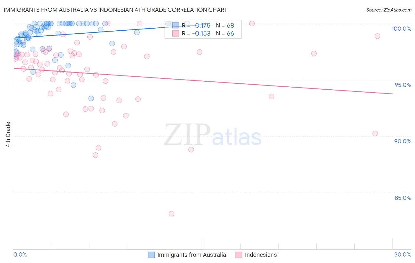 Immigrants from Australia vs Indonesian 4th Grade