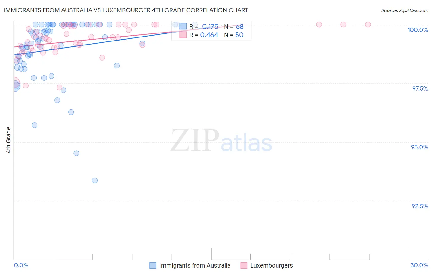 Immigrants from Australia vs Luxembourger 4th Grade