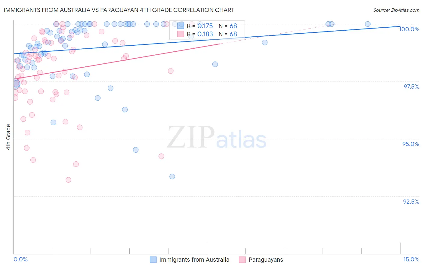 Immigrants from Australia vs Paraguayan 4th Grade