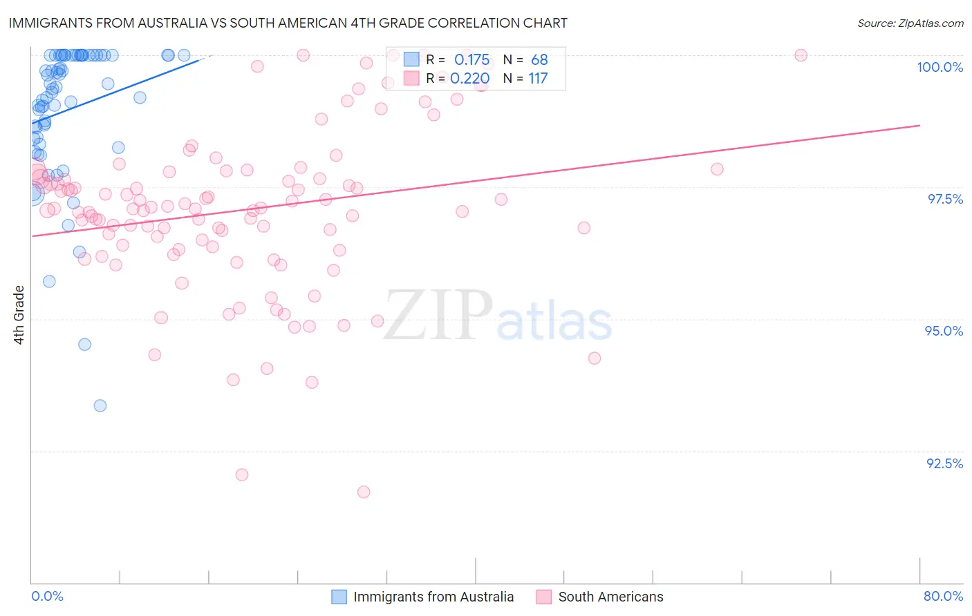 Immigrants from Australia vs South American 4th Grade