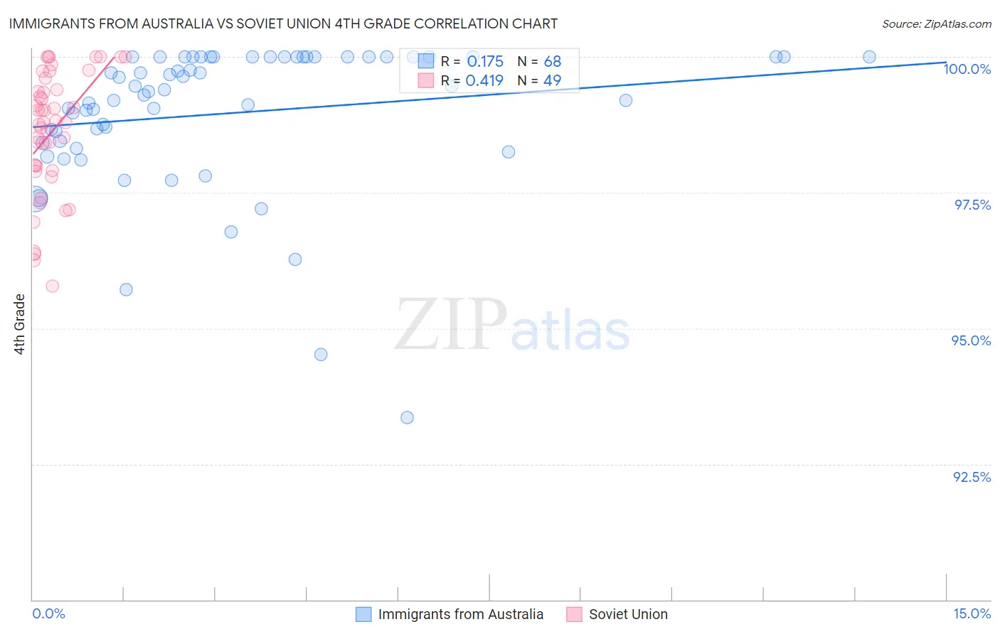 Immigrants from Australia vs Soviet Union 4th Grade