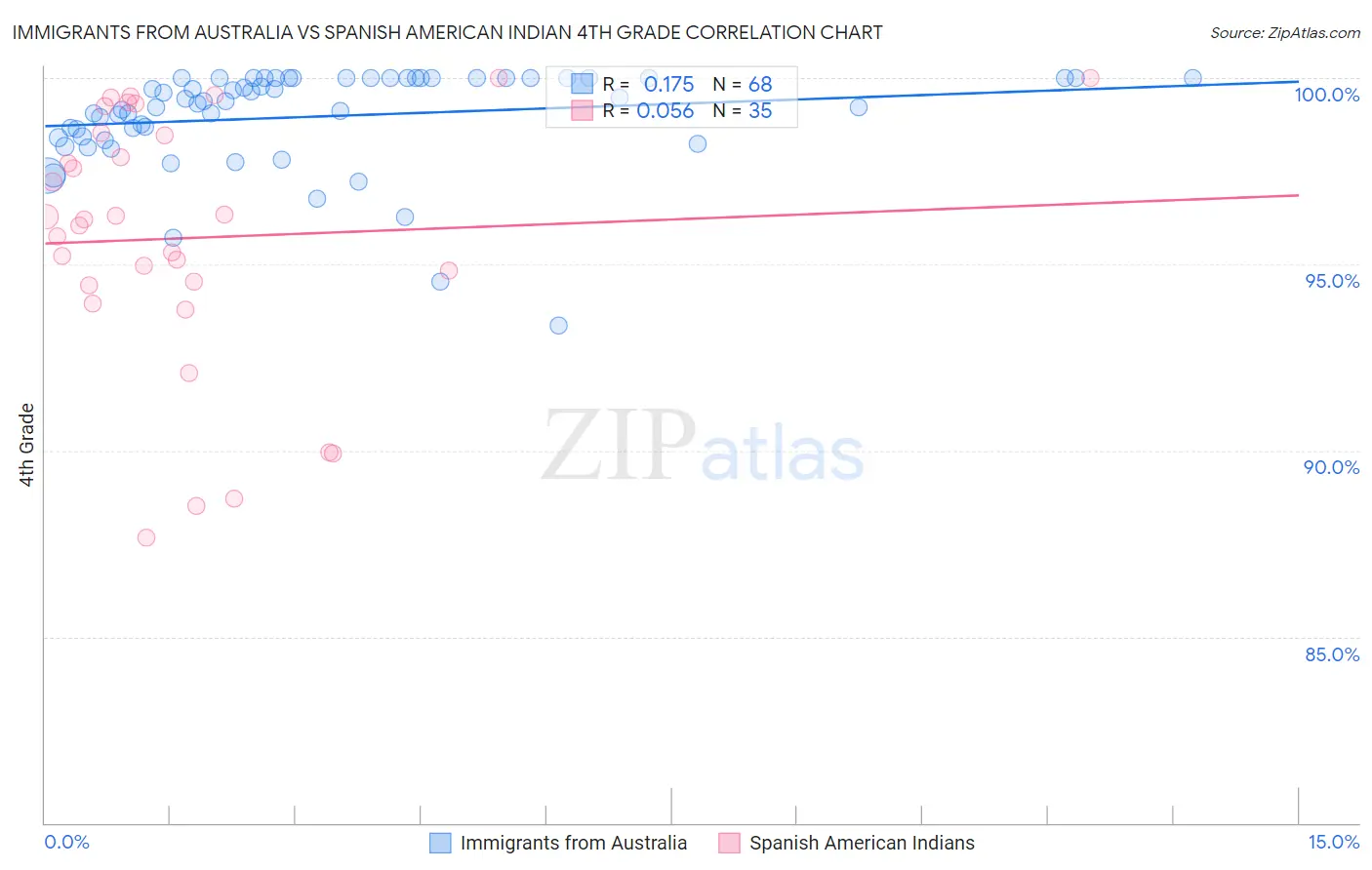 Immigrants from Australia vs Spanish American Indian 4th Grade