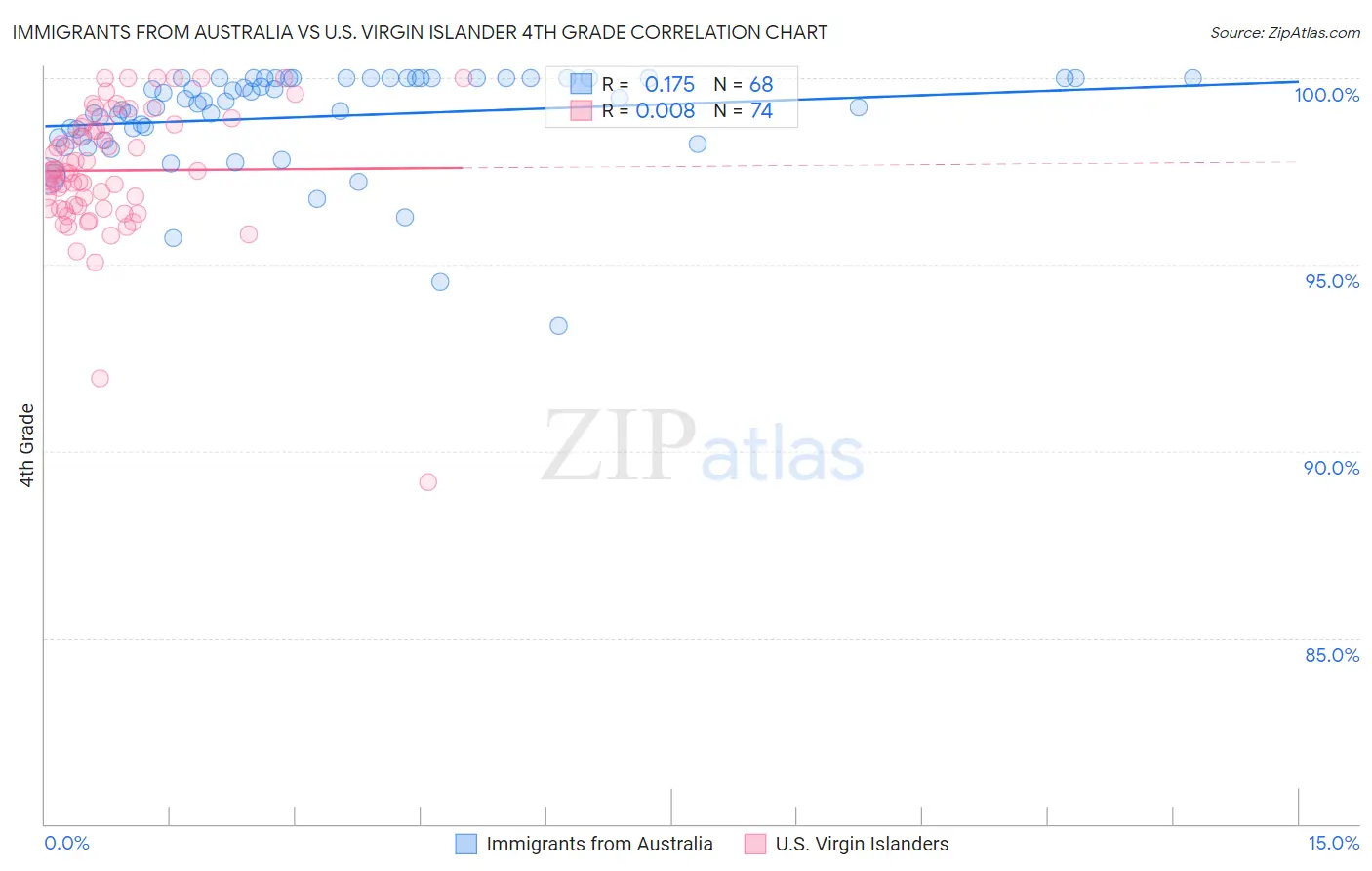 Immigrants from Australia vs U.S. Virgin Islander 4th Grade