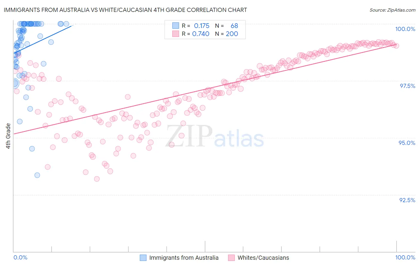 Immigrants from Australia vs White/Caucasian 4th Grade