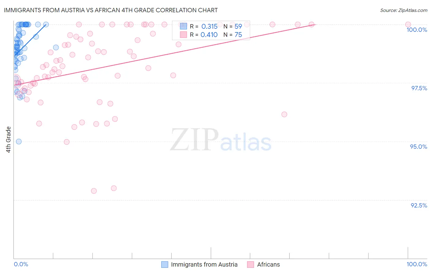 Immigrants from Austria vs African 4th Grade