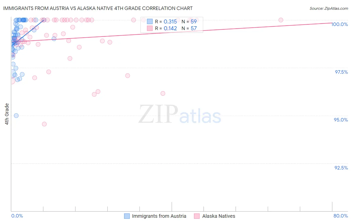 Immigrants from Austria vs Alaska Native 4th Grade