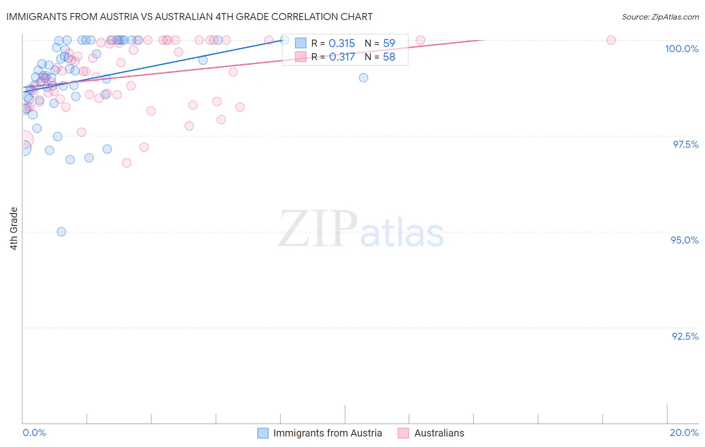 Immigrants from Austria vs Australian 4th Grade