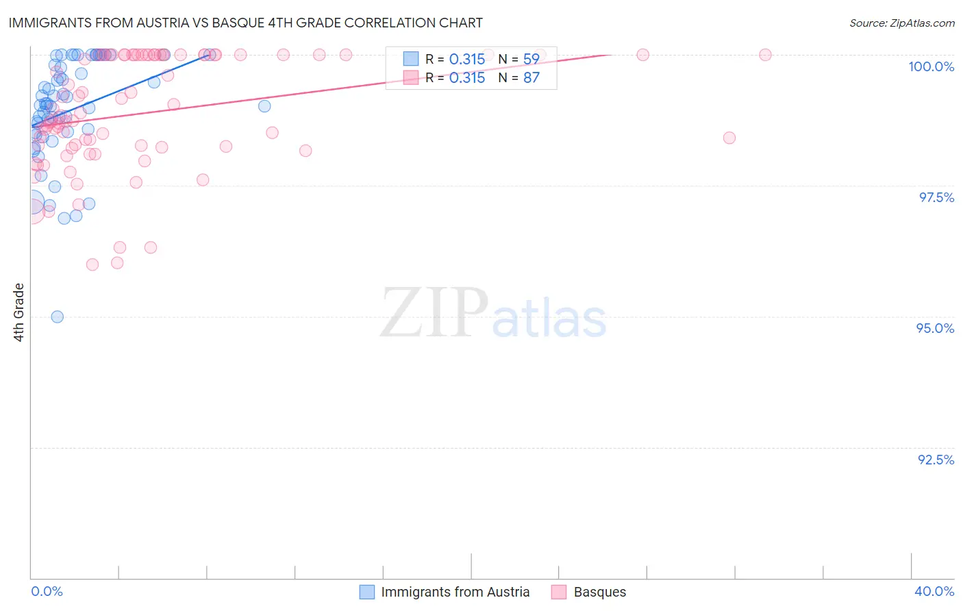 Immigrants from Austria vs Basque 4th Grade
