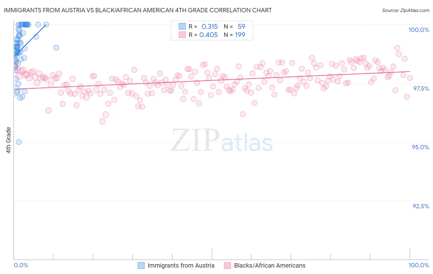Immigrants from Austria vs Black/African American 4th Grade