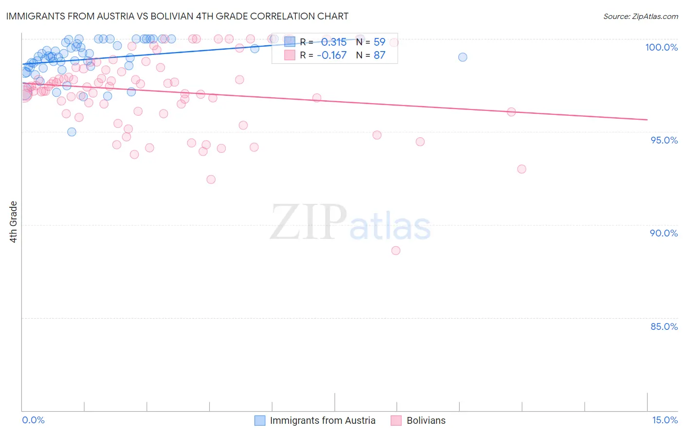 Immigrants from Austria vs Bolivian 4th Grade