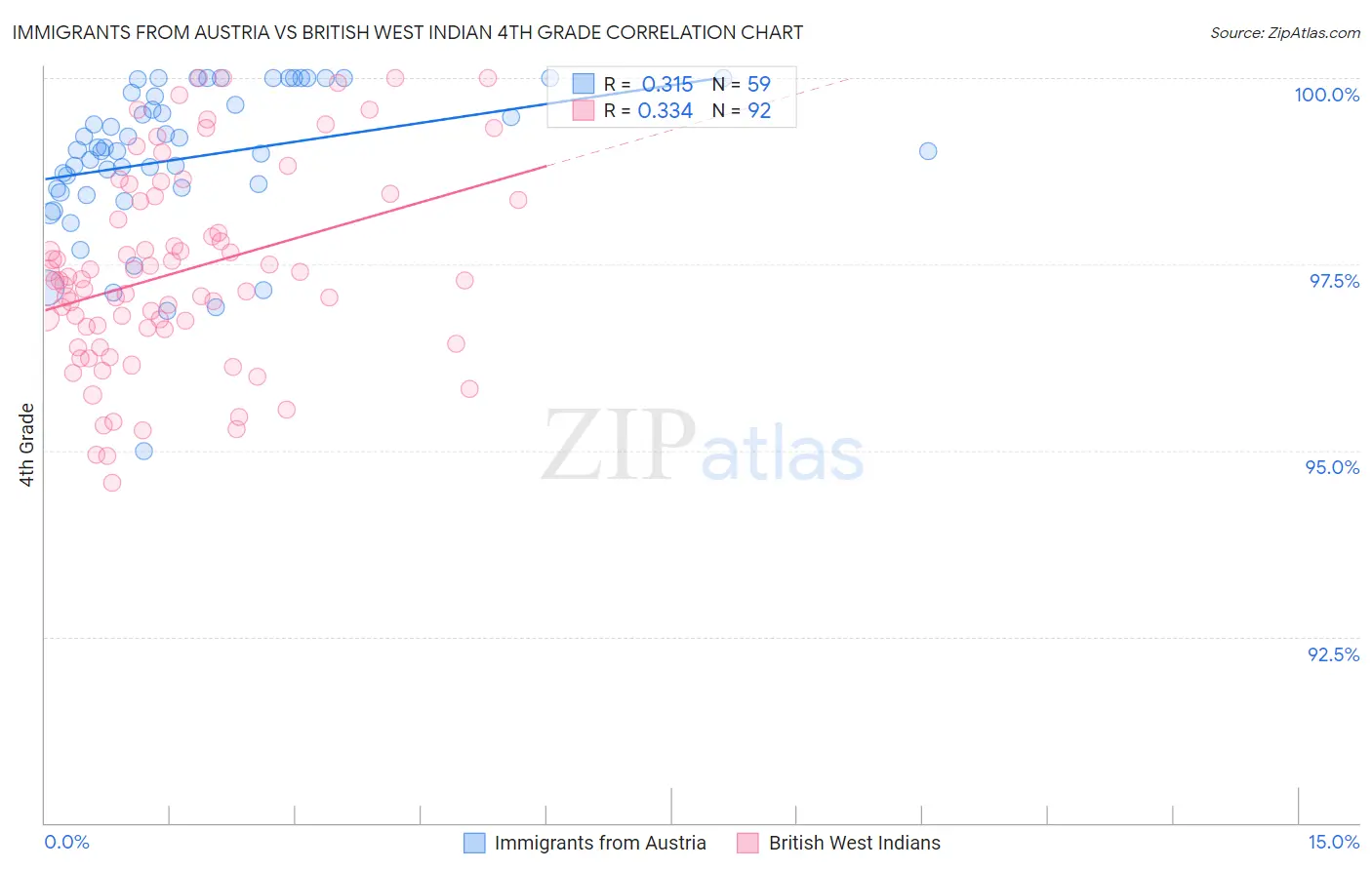 Immigrants from Austria vs British West Indian 4th Grade