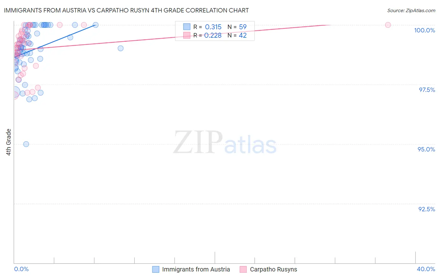 Immigrants from Austria vs Carpatho Rusyn 4th Grade