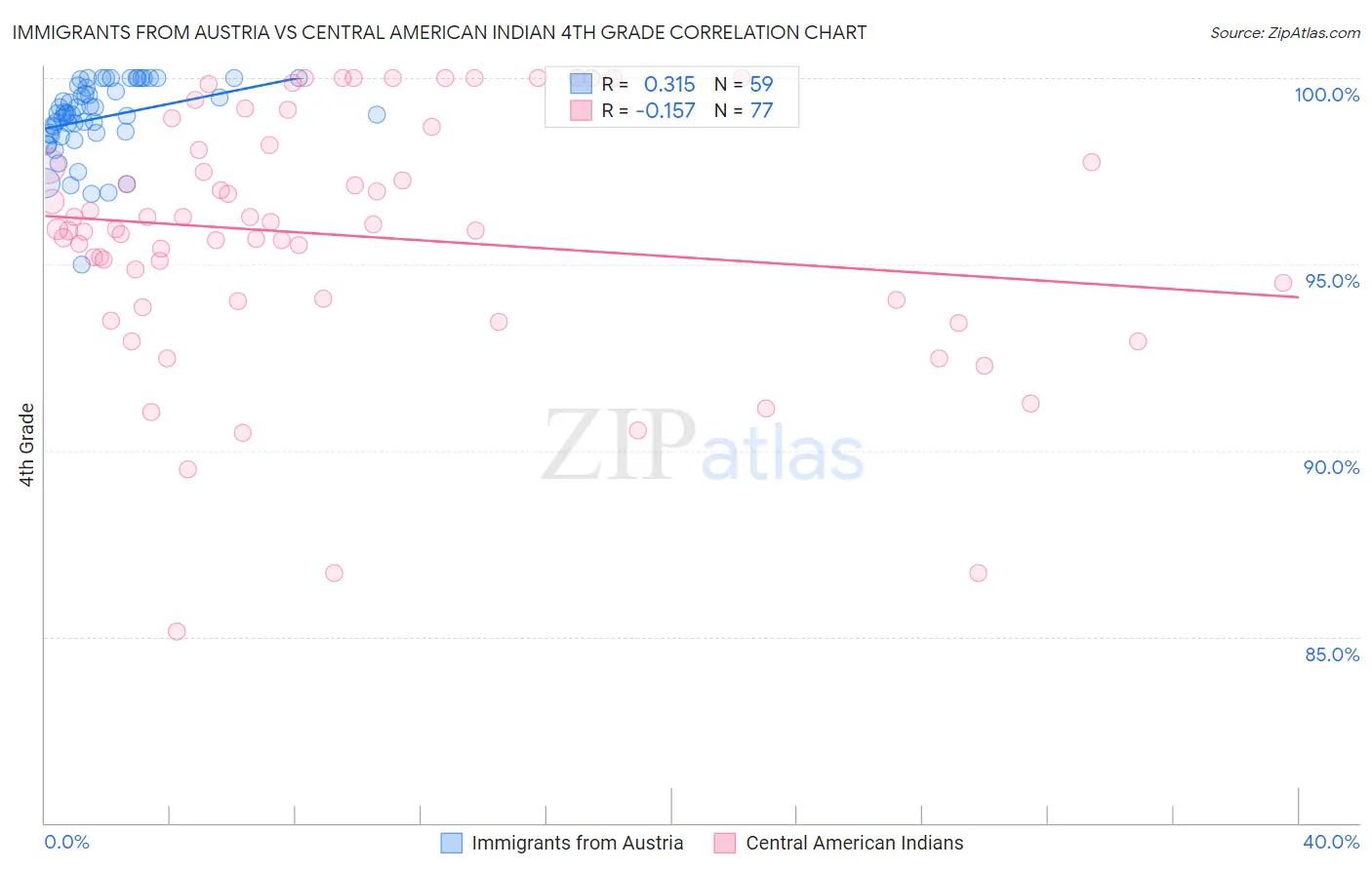 Immigrants from Austria vs Central American Indian 4th Grade