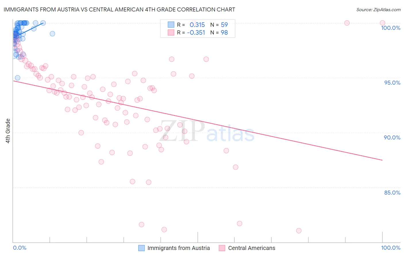 Immigrants from Austria vs Central American 4th Grade