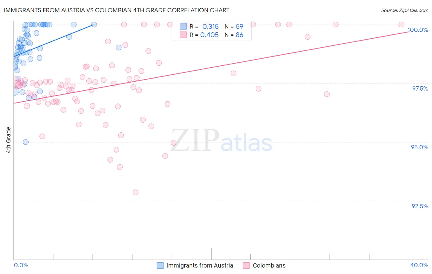 Immigrants from Austria vs Colombian 4th Grade