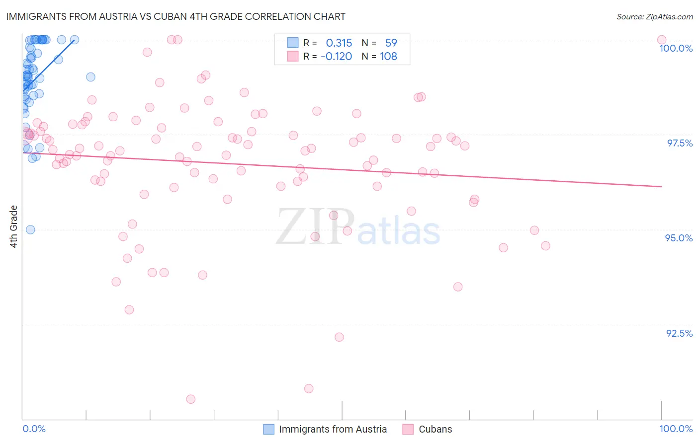 Immigrants from Austria vs Cuban 4th Grade
