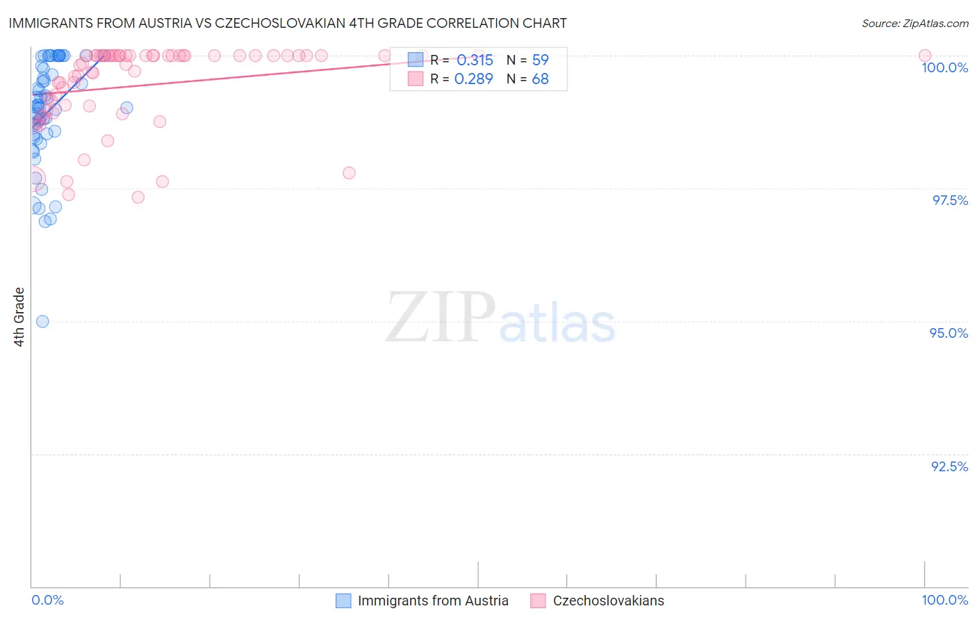 Immigrants from Austria vs Czechoslovakian 4th Grade