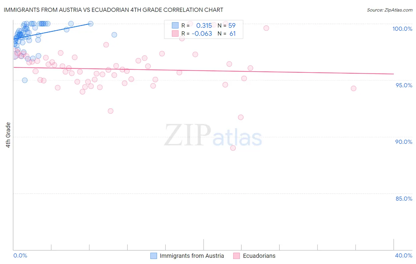 Immigrants from Austria vs Ecuadorian 4th Grade