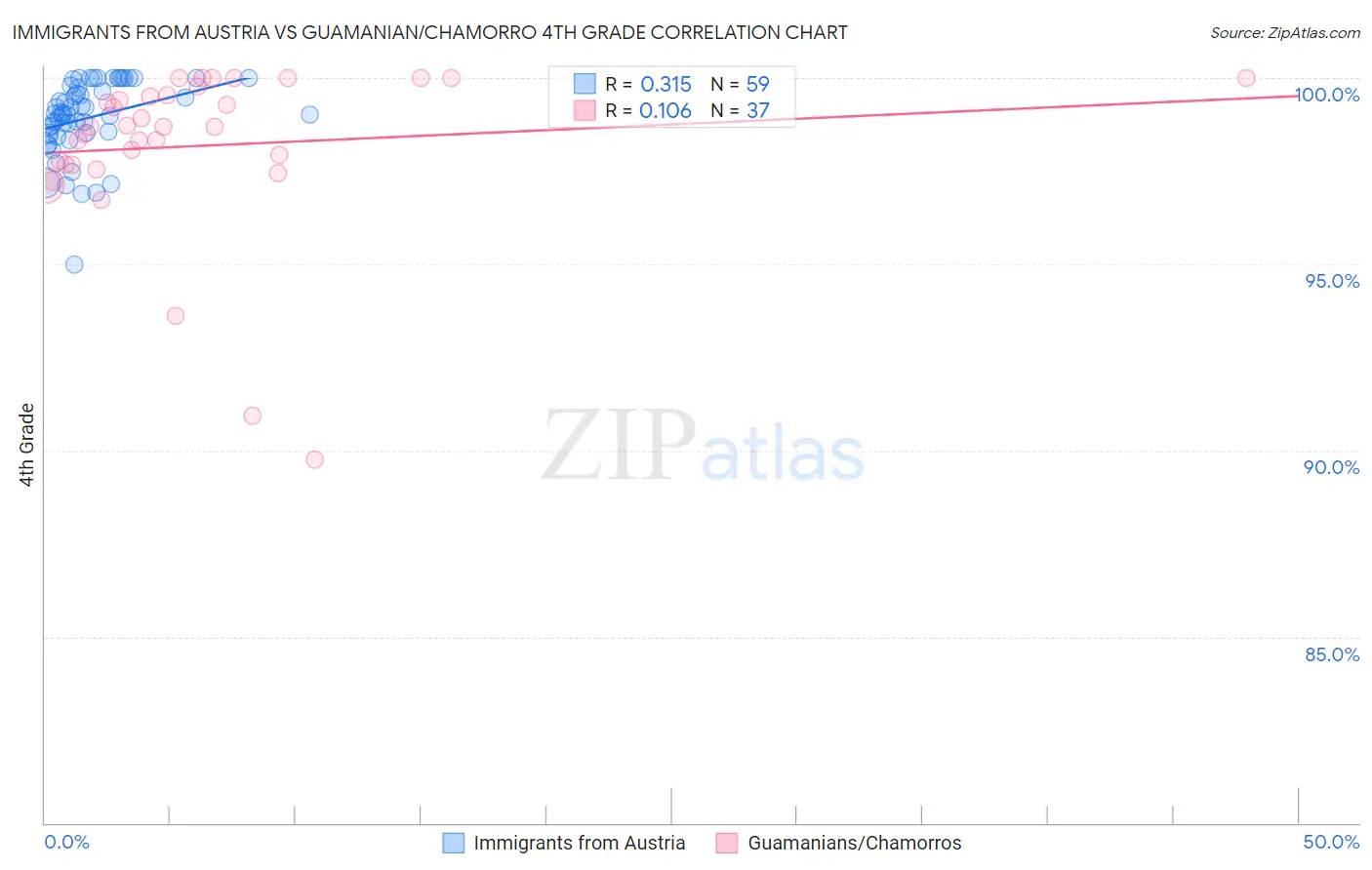 Immigrants from Austria vs Guamanian/Chamorro 4th Grade