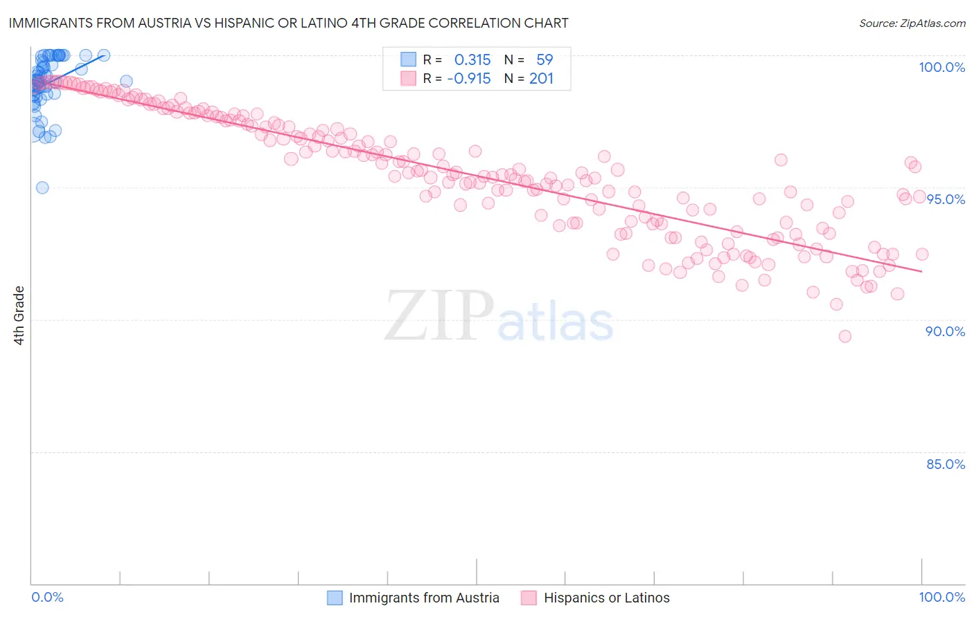 Immigrants from Austria vs Hispanic or Latino 4th Grade
