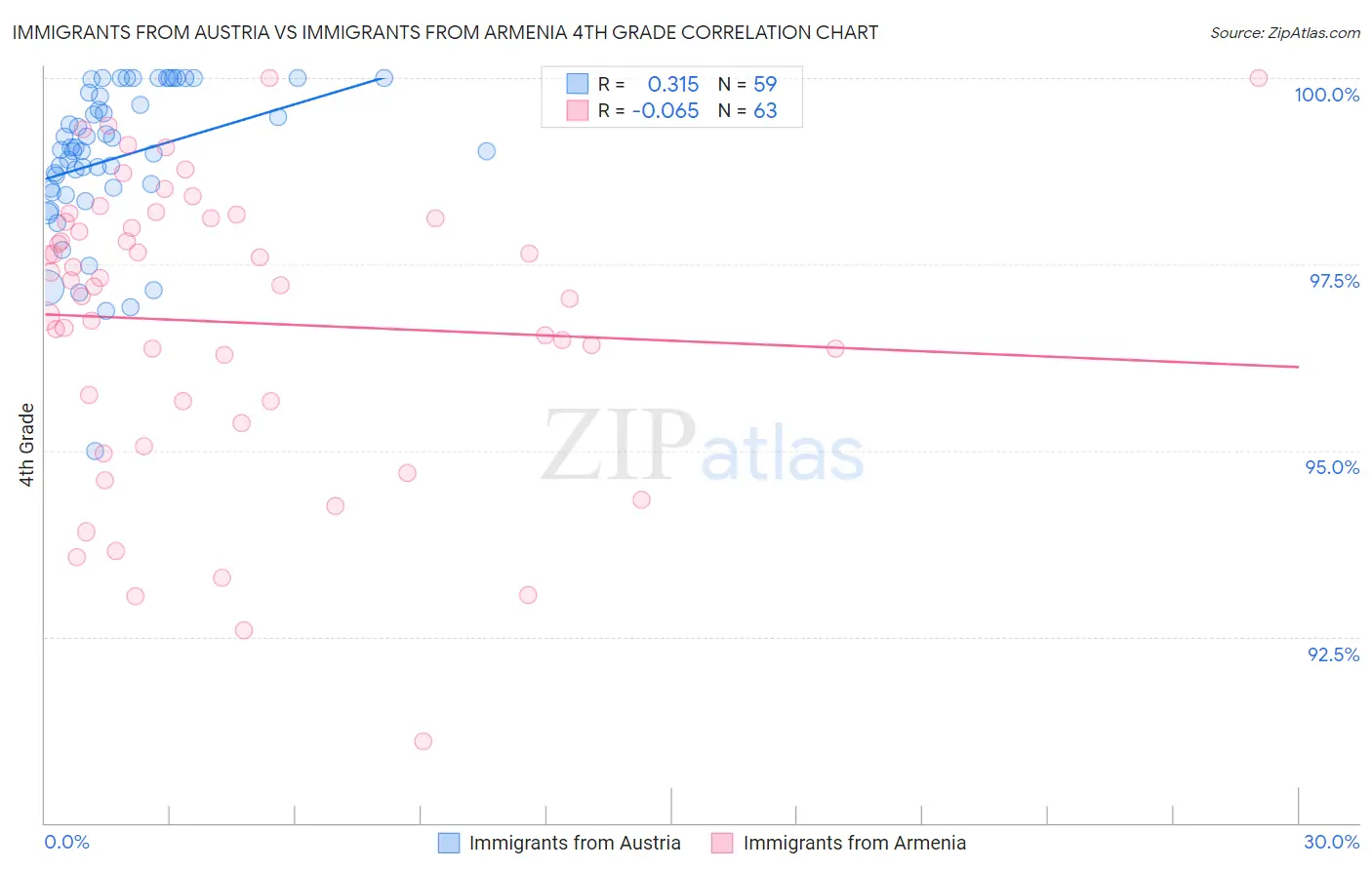 Immigrants from Austria vs Immigrants from Armenia 4th Grade