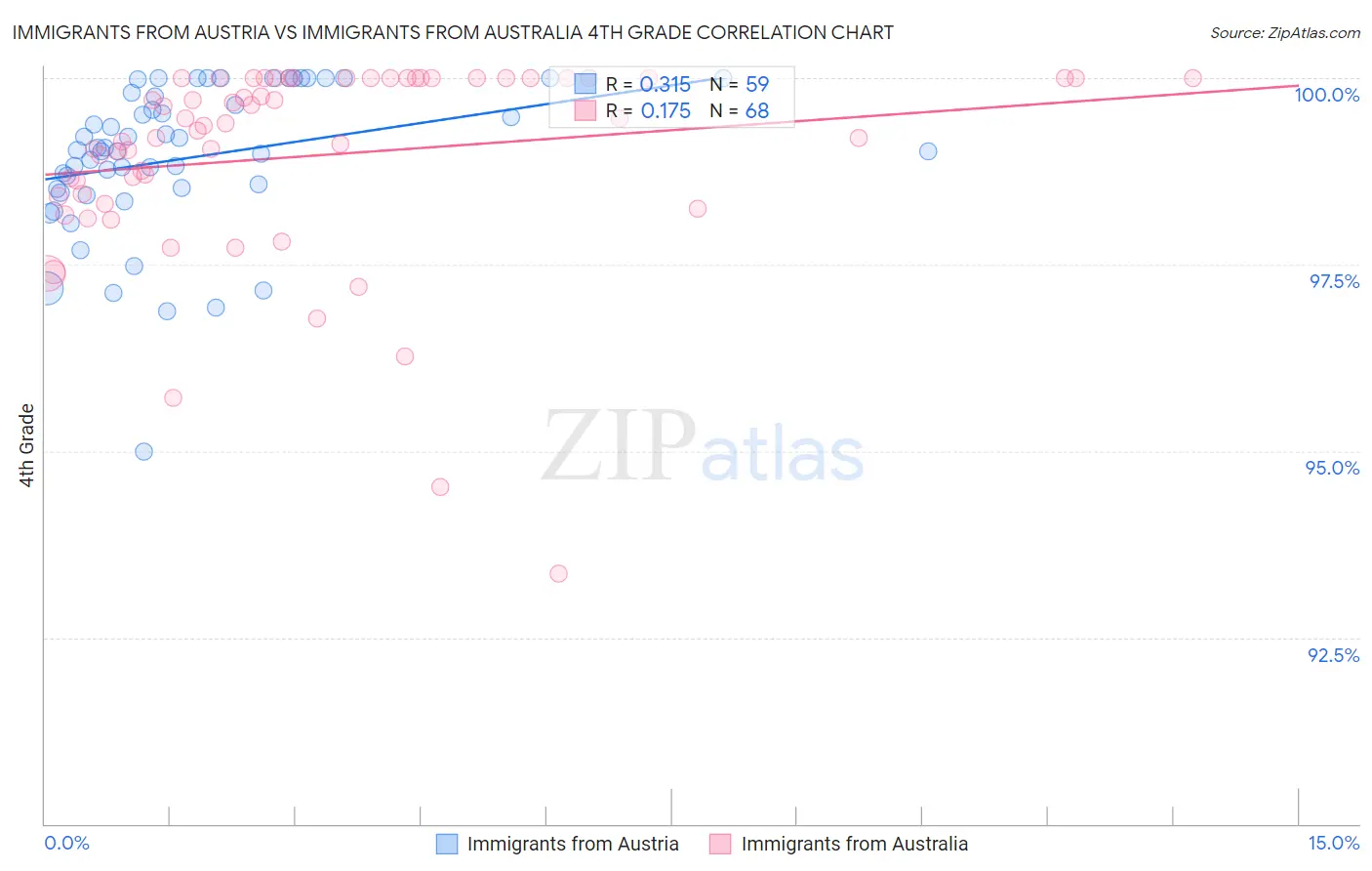 Immigrants from Austria vs Immigrants from Australia 4th Grade