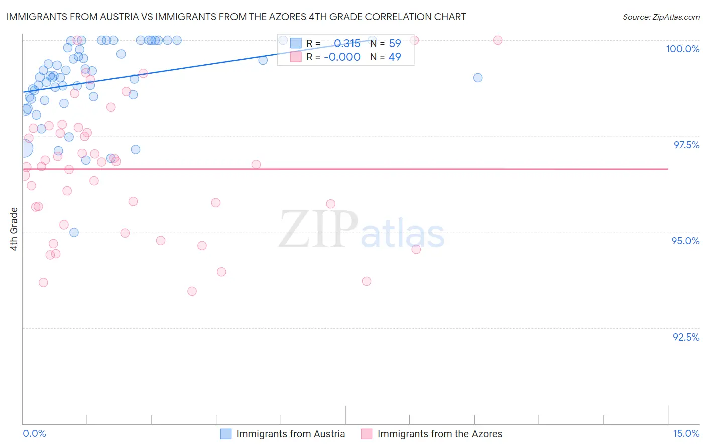 Immigrants from Austria vs Immigrants from the Azores 4th Grade