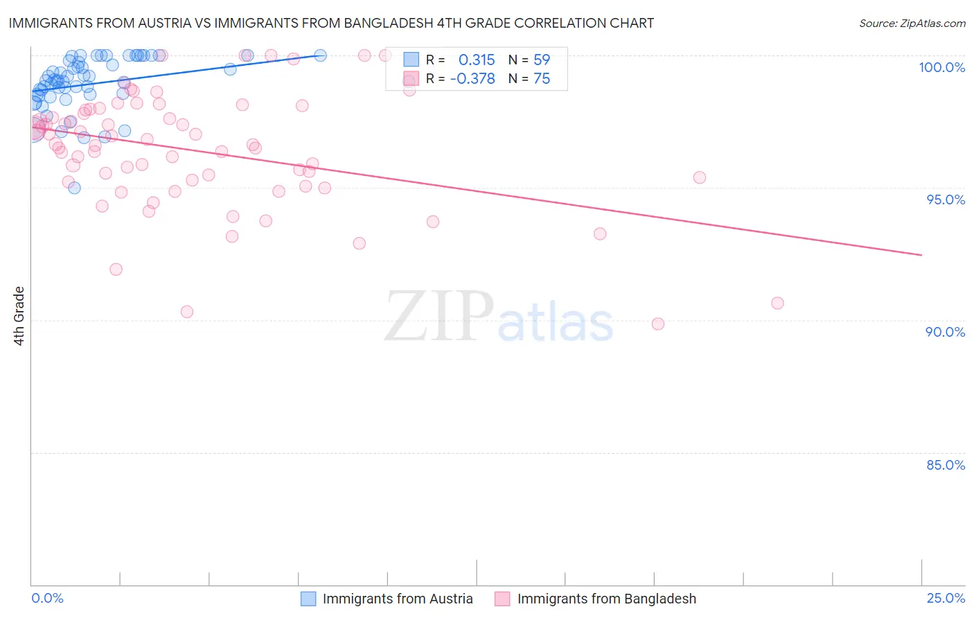 Immigrants from Austria vs Immigrants from Bangladesh 4th Grade