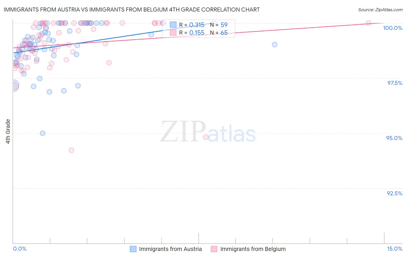 Immigrants from Austria vs Immigrants from Belgium 4th Grade