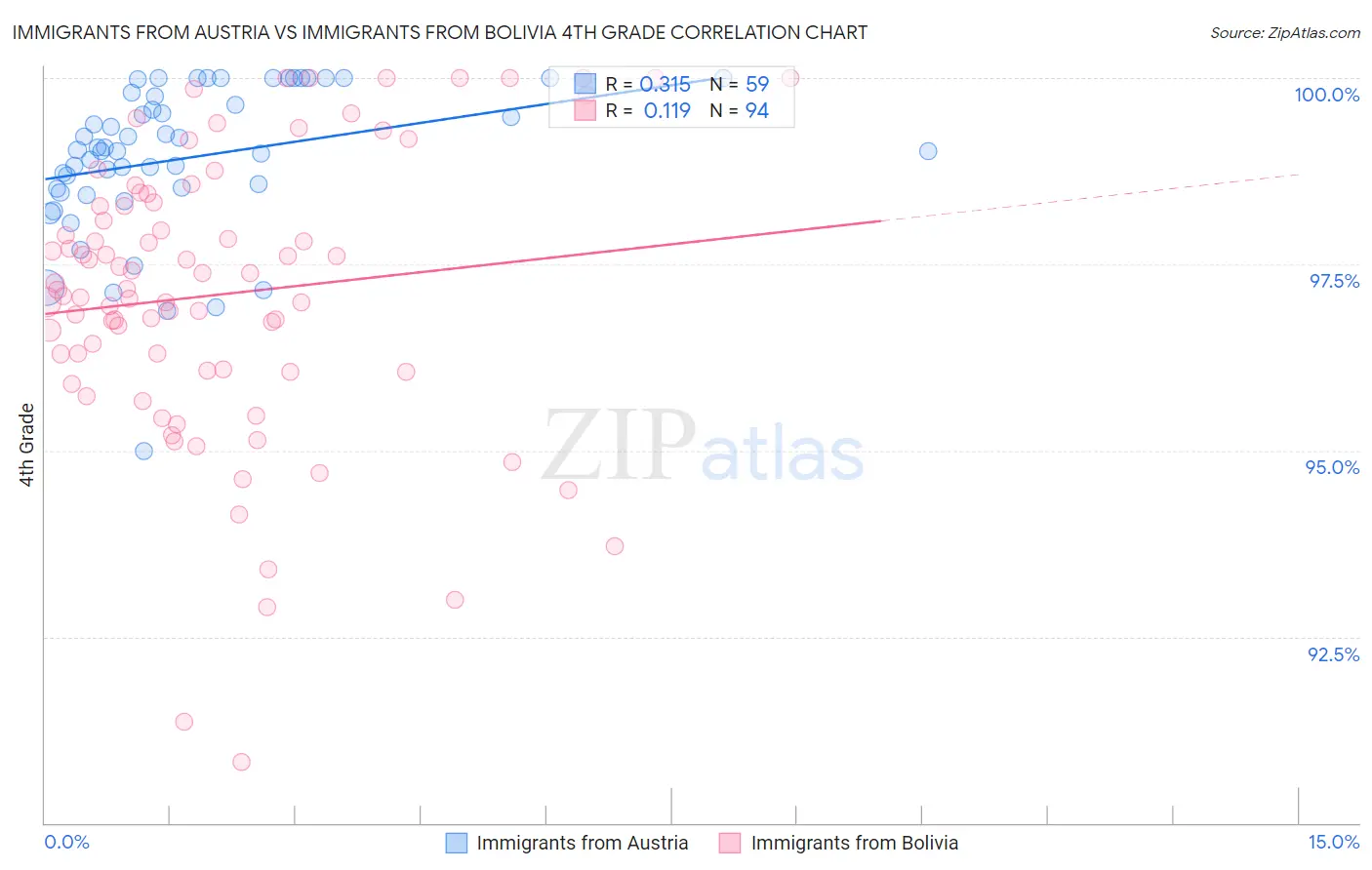 Immigrants from Austria vs Immigrants from Bolivia 4th Grade