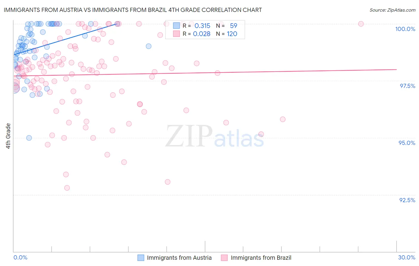 Immigrants from Austria vs Immigrants from Brazil 4th Grade
