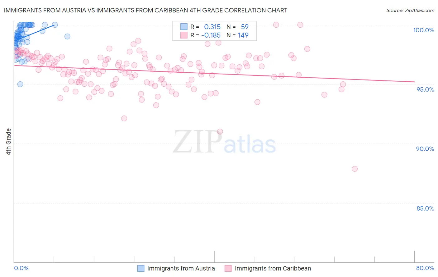Immigrants from Austria vs Immigrants from Caribbean 4th Grade