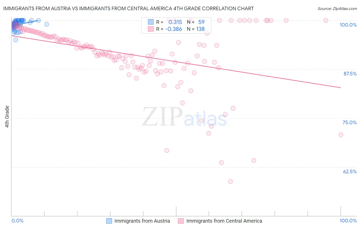 Immigrants from Austria vs Immigrants from Central America 4th Grade