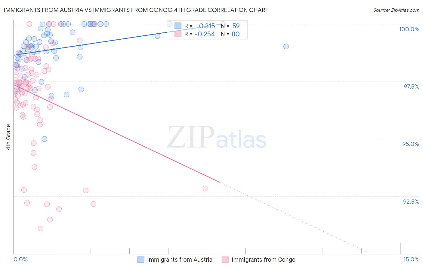 Immigrants from Austria vs Immigrants from Congo 4th Grade