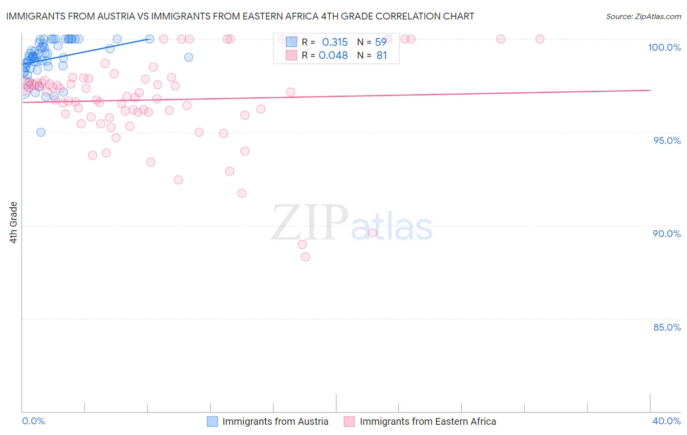 Immigrants from Austria vs Immigrants from Eastern Africa 4th Grade