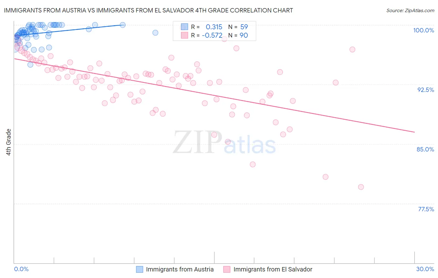Immigrants from Austria vs Immigrants from El Salvador 4th Grade
