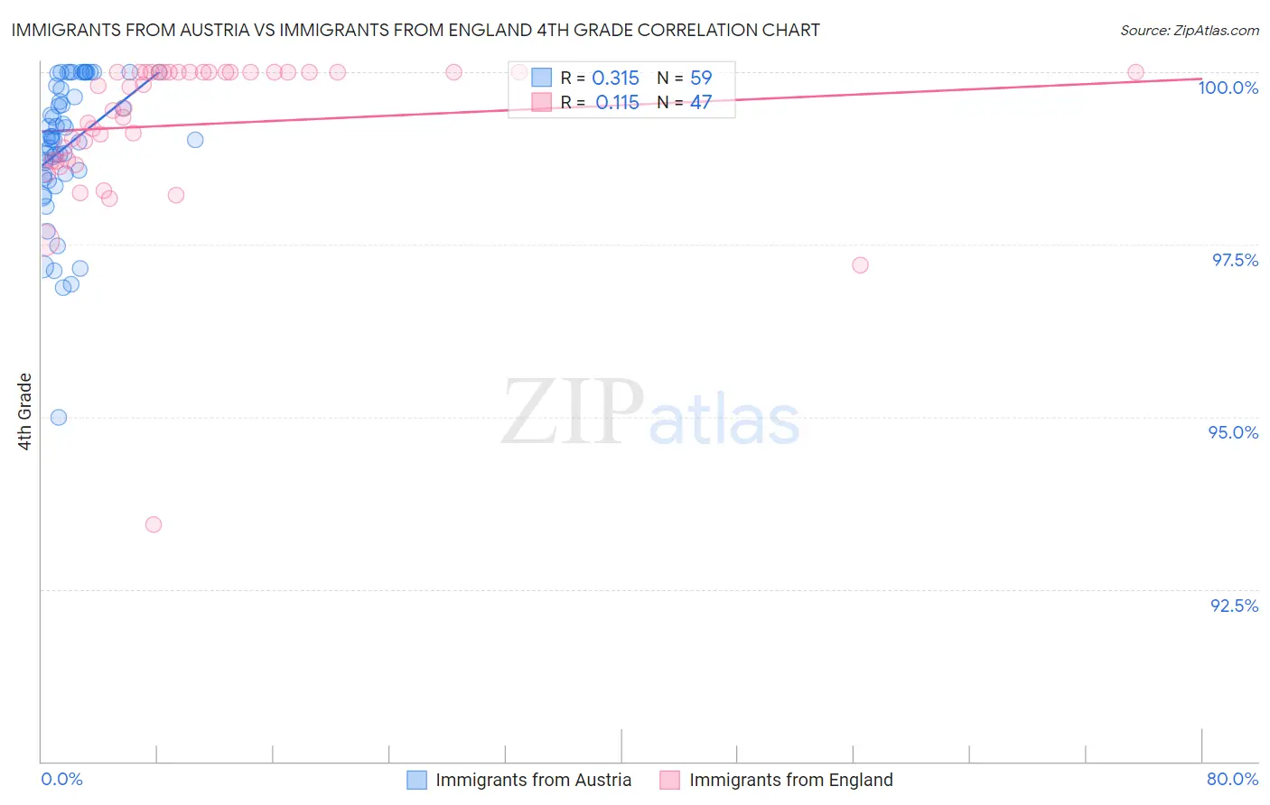 Immigrants from Austria vs Immigrants from England 4th Grade