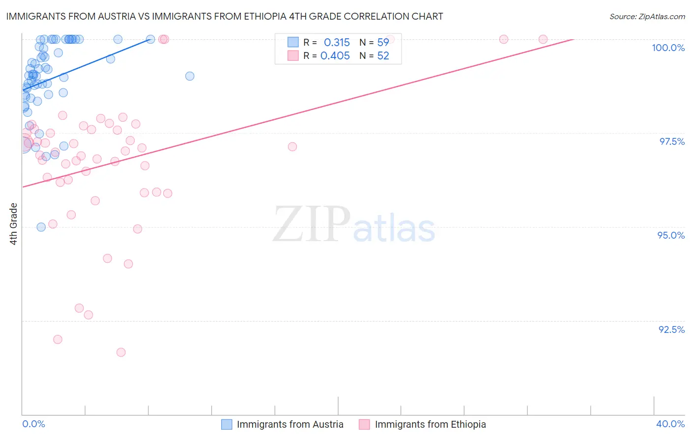 Immigrants from Austria vs Immigrants from Ethiopia 4th Grade