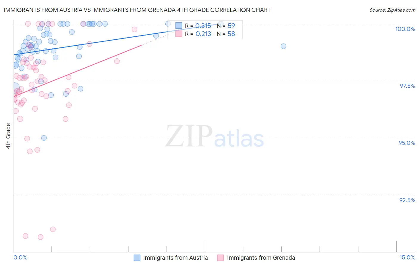 Immigrants from Austria vs Immigrants from Grenada 4th Grade