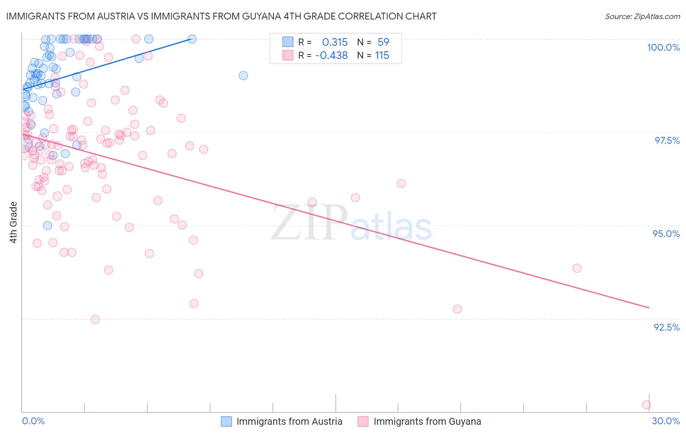 Immigrants from Austria vs Immigrants from Guyana 4th Grade