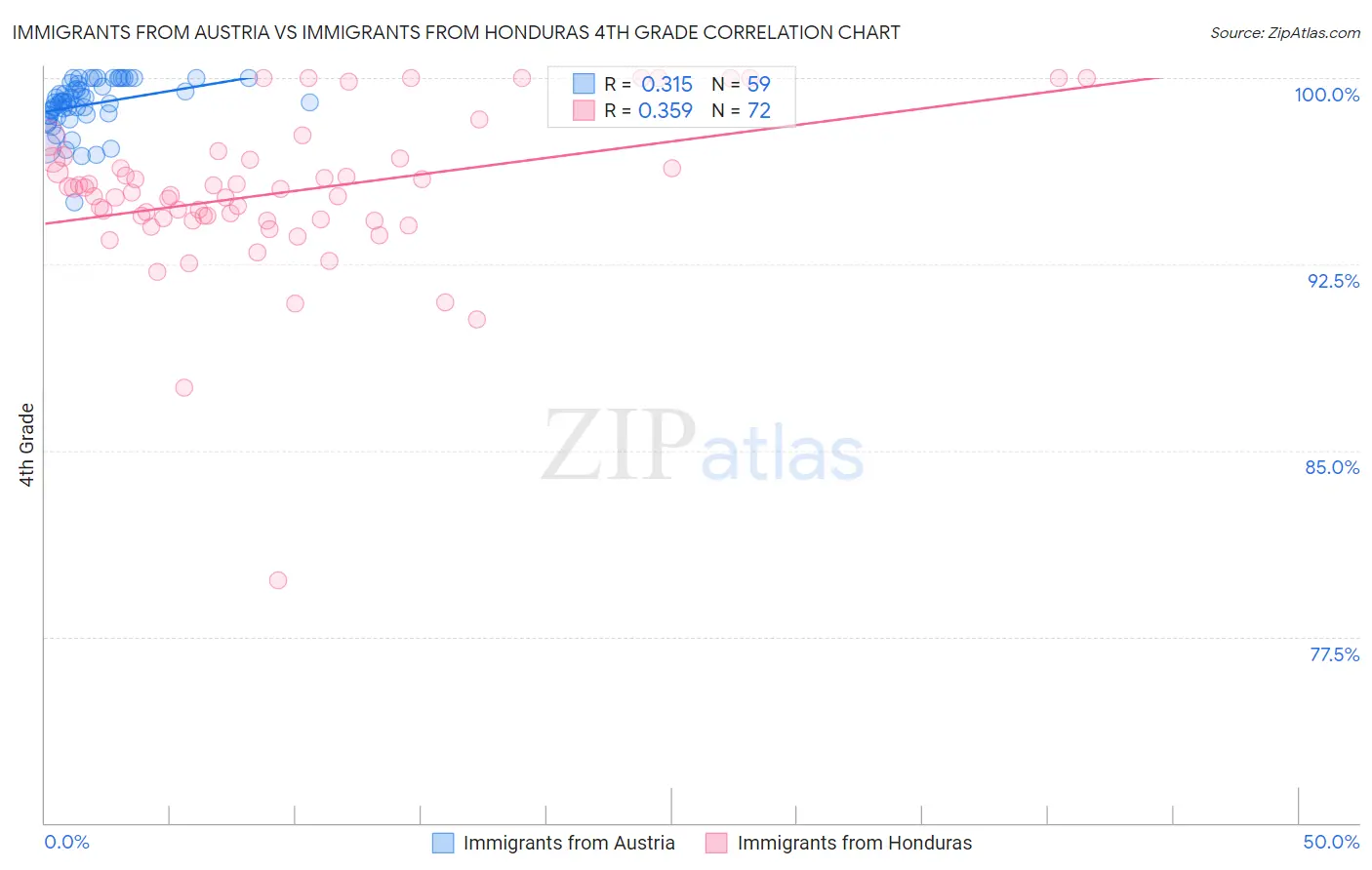 Immigrants from Austria vs Immigrants from Honduras 4th Grade