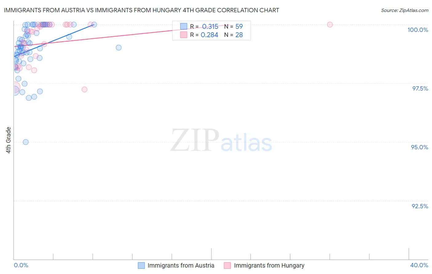 Immigrants from Austria vs Immigrants from Hungary 4th Grade