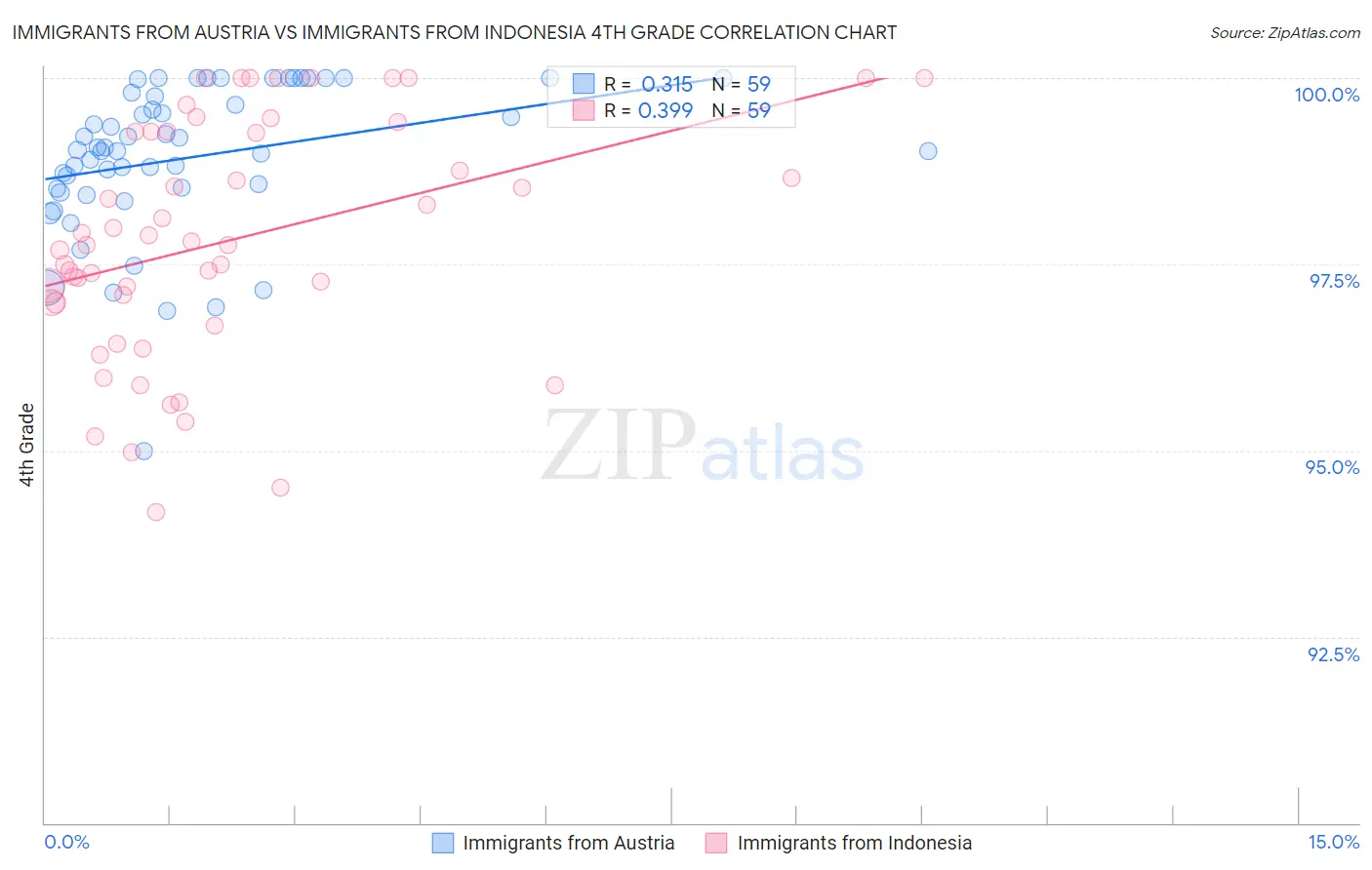 Immigrants from Austria vs Immigrants from Indonesia 4th Grade