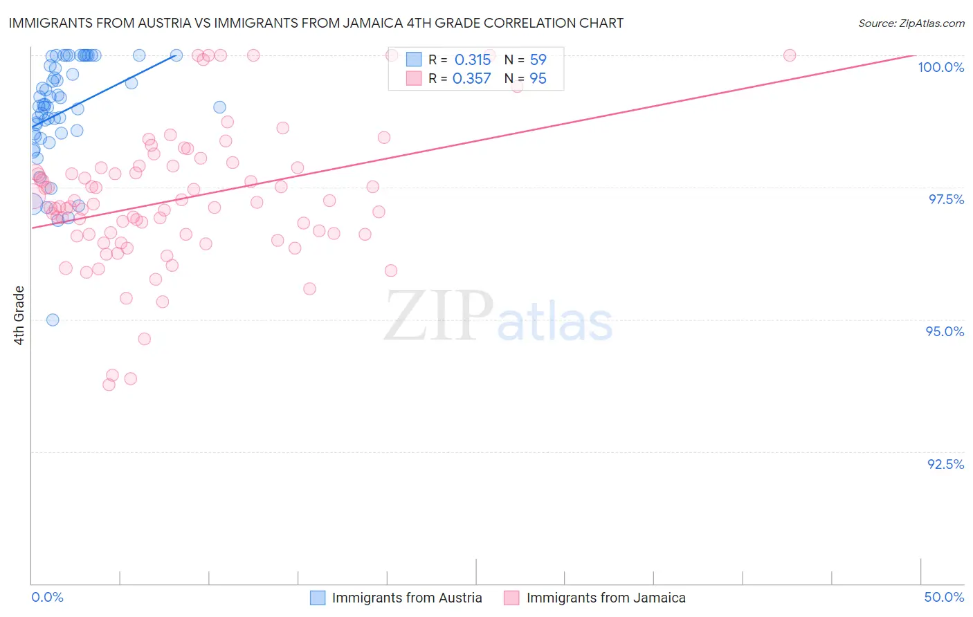 Immigrants from Austria vs Immigrants from Jamaica 4th Grade