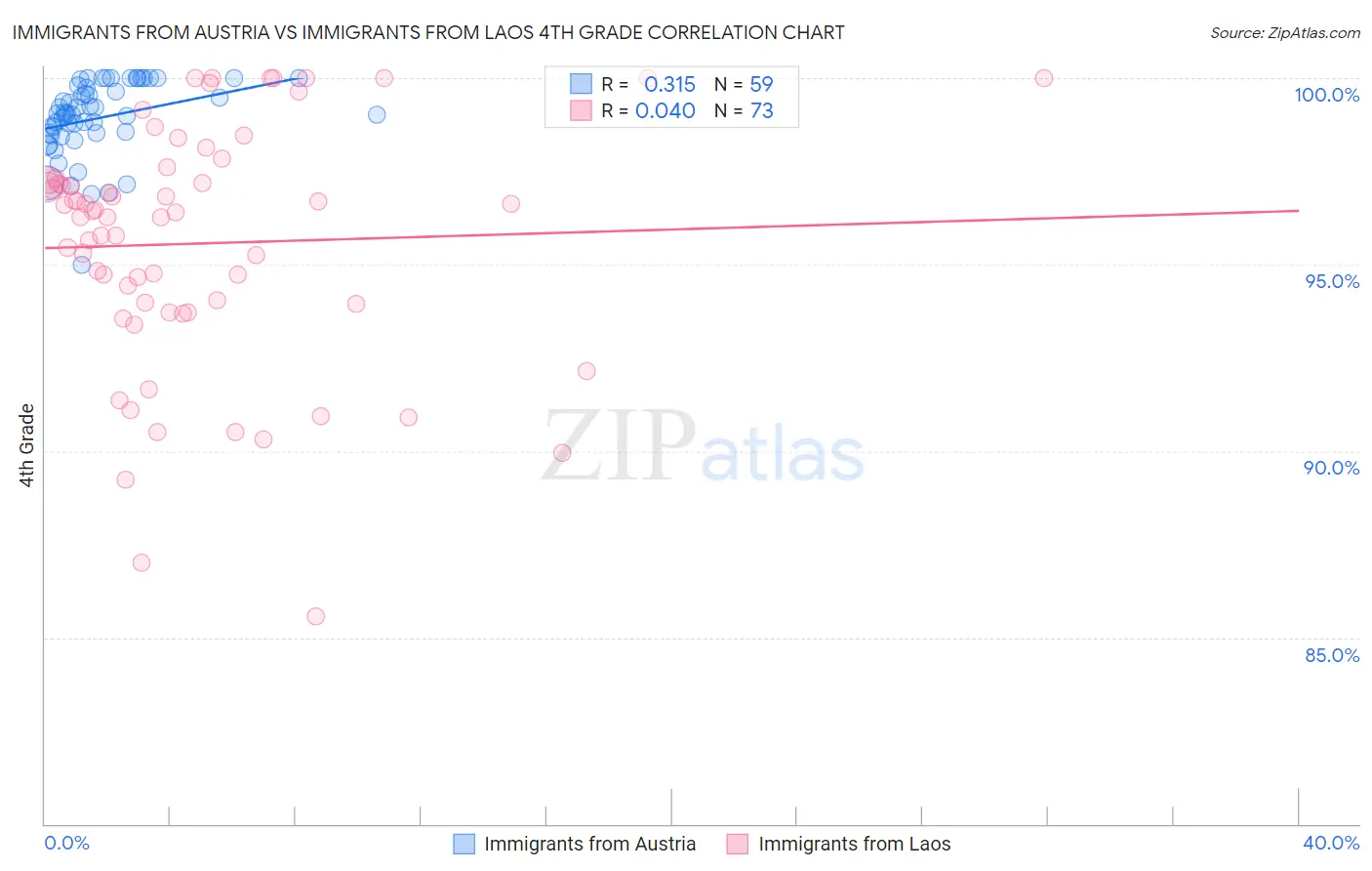 Immigrants from Austria vs Immigrants from Laos 4th Grade